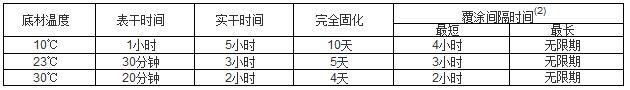 环氧富锌底漆