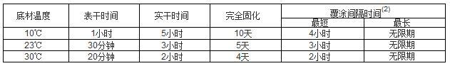 环氧富锌底漆